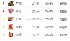 华体会体育-CBA排名第十！勇夺关键胜利，球队晋级季后赛大有希望！_