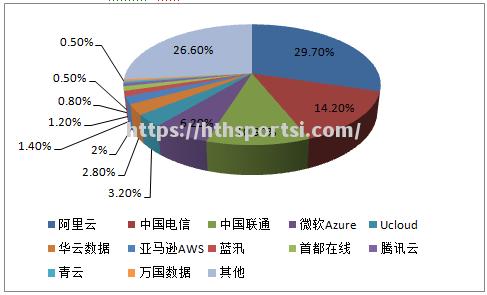 云计算市场规模连续三年增长，预计未来仍有巨大潜力_