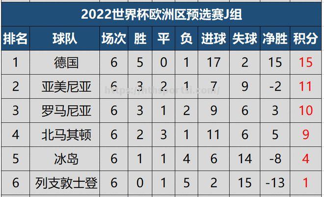 欧预赛积分榜更新：领先球队力压对手占据榜首