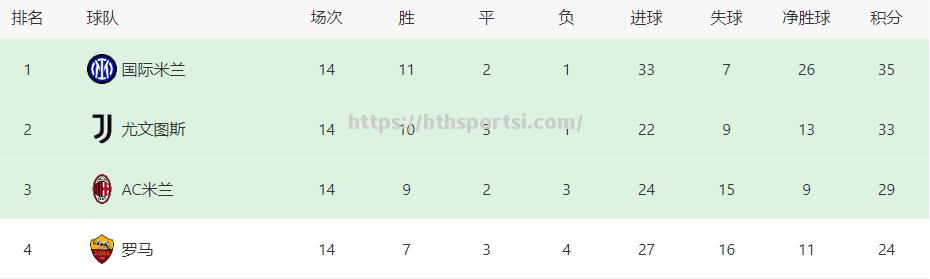 国米客场战平乌迪内斯积分领跑